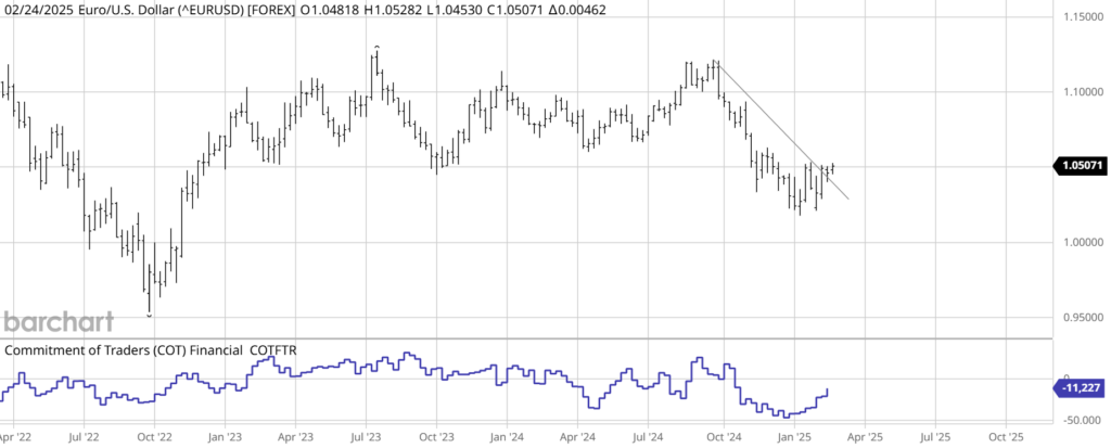 Euro FX COT